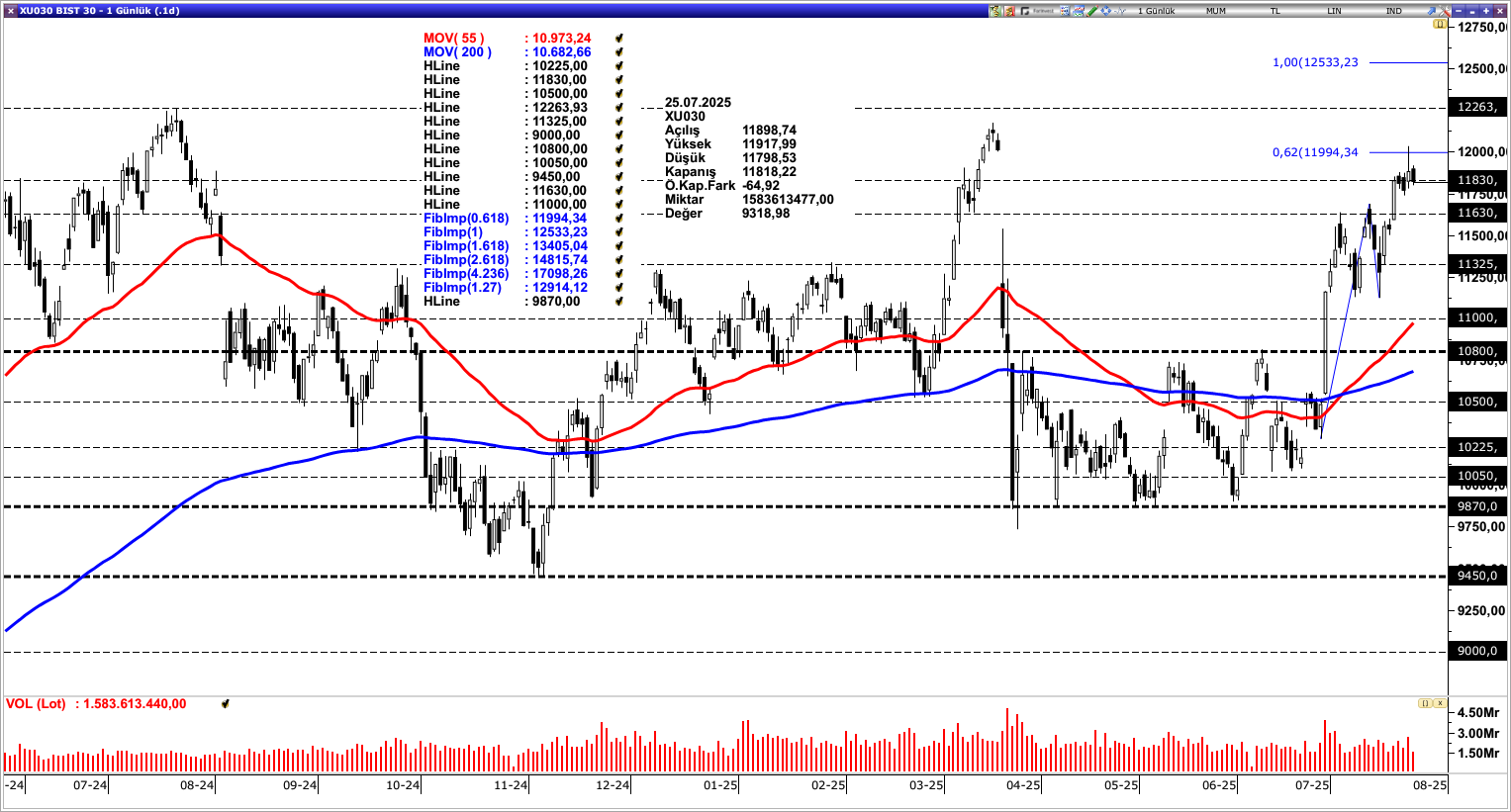 BİST30