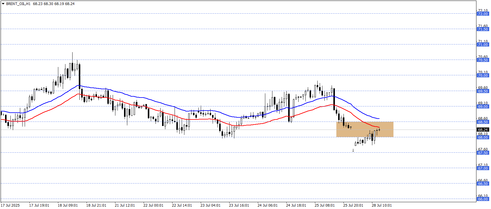 BRENT PETROL