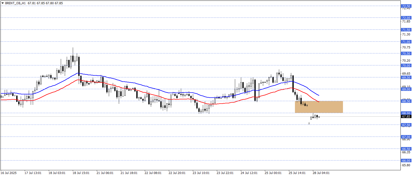 BRENT PETROL