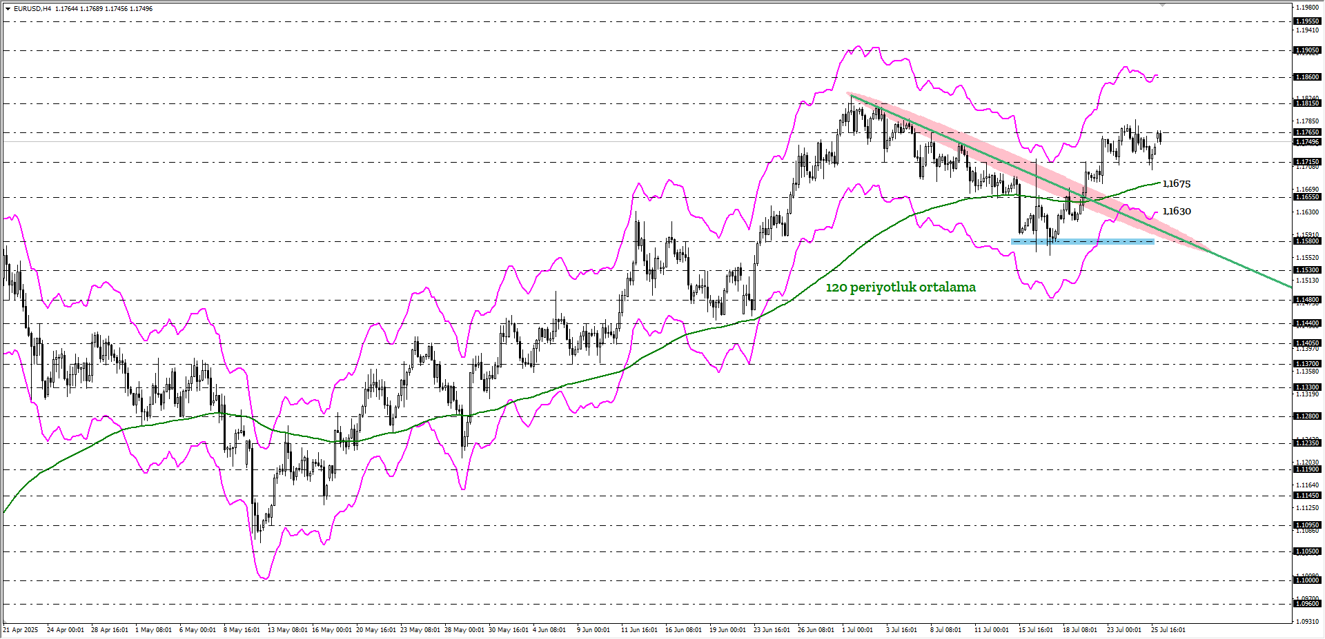 EURUSD