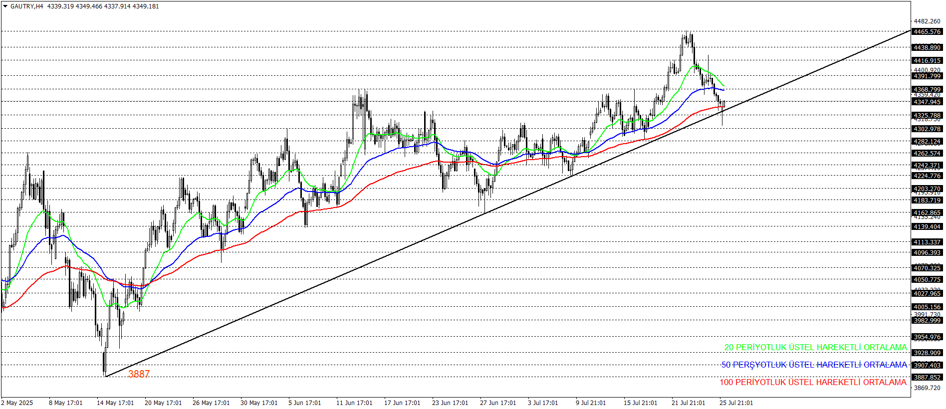 GRAM ALTIN