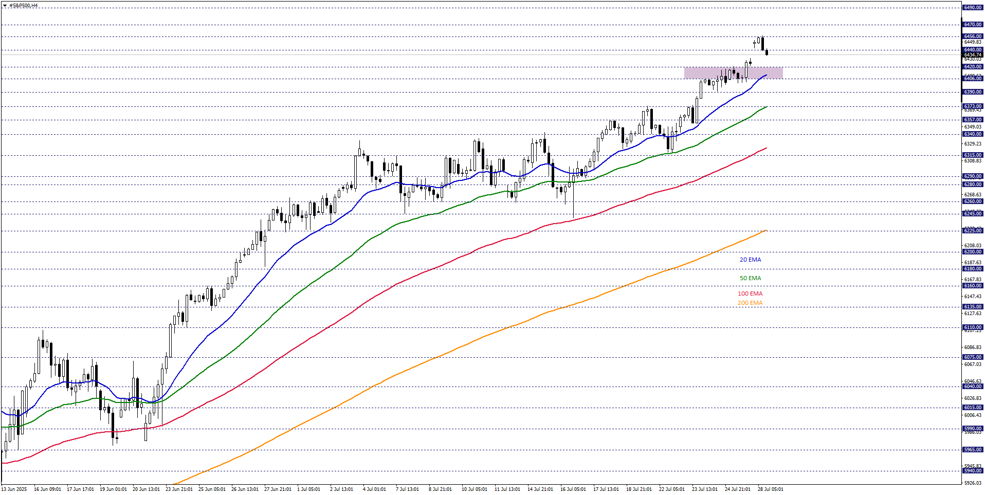 S&P500