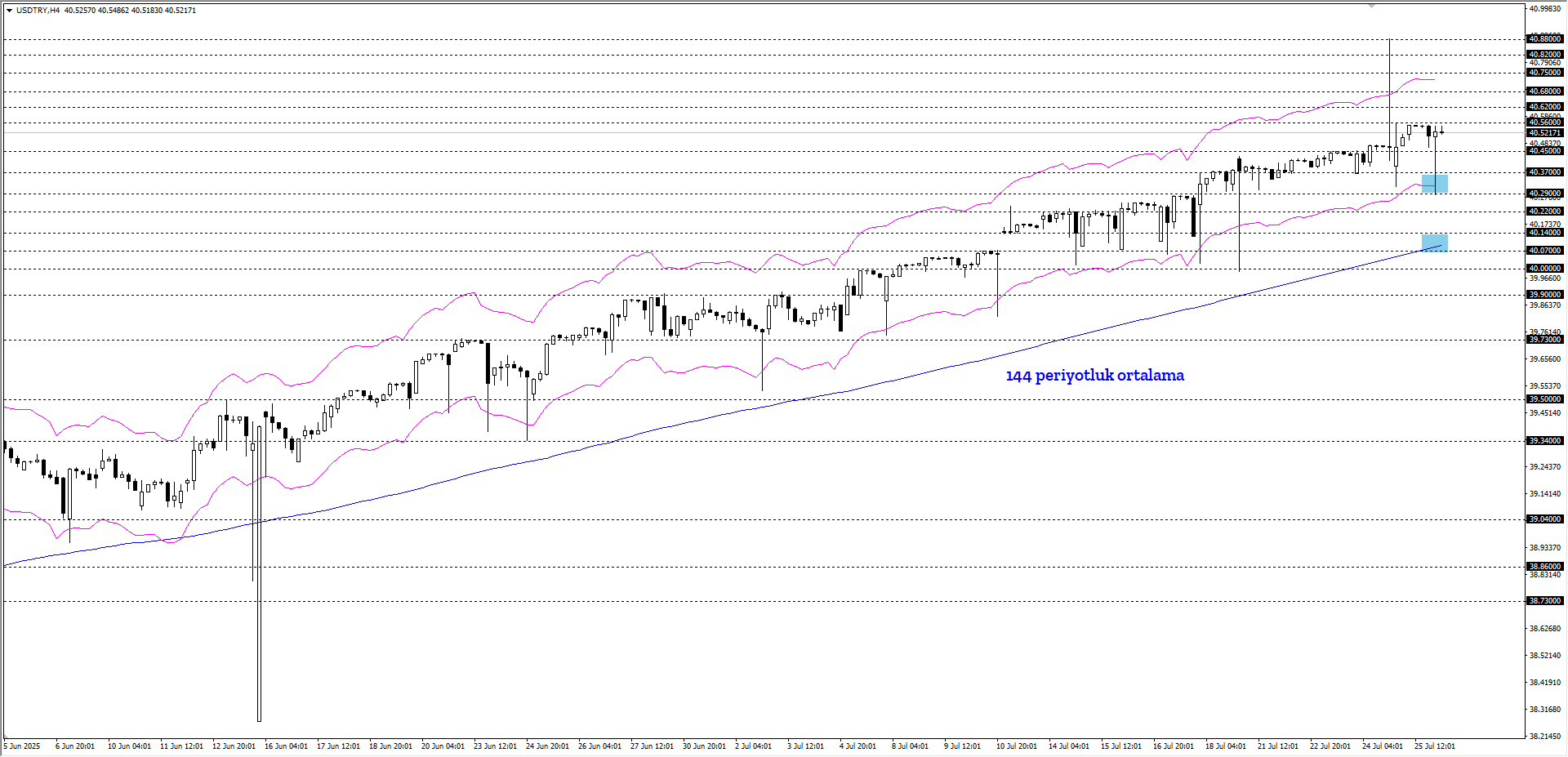 USDTRY