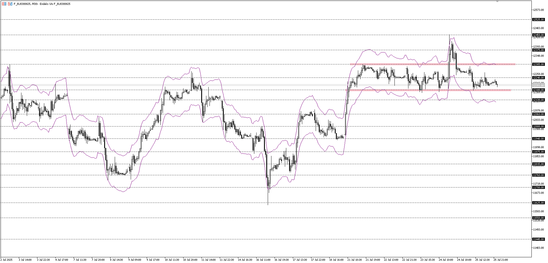 BİST30 KONTRATI (VİOP)