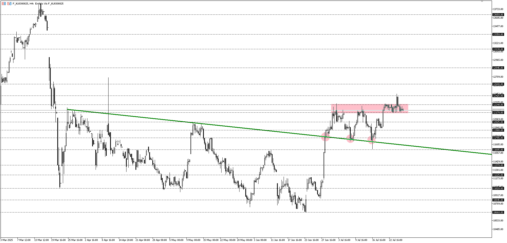BİST30 KONTRATI (VİOP)