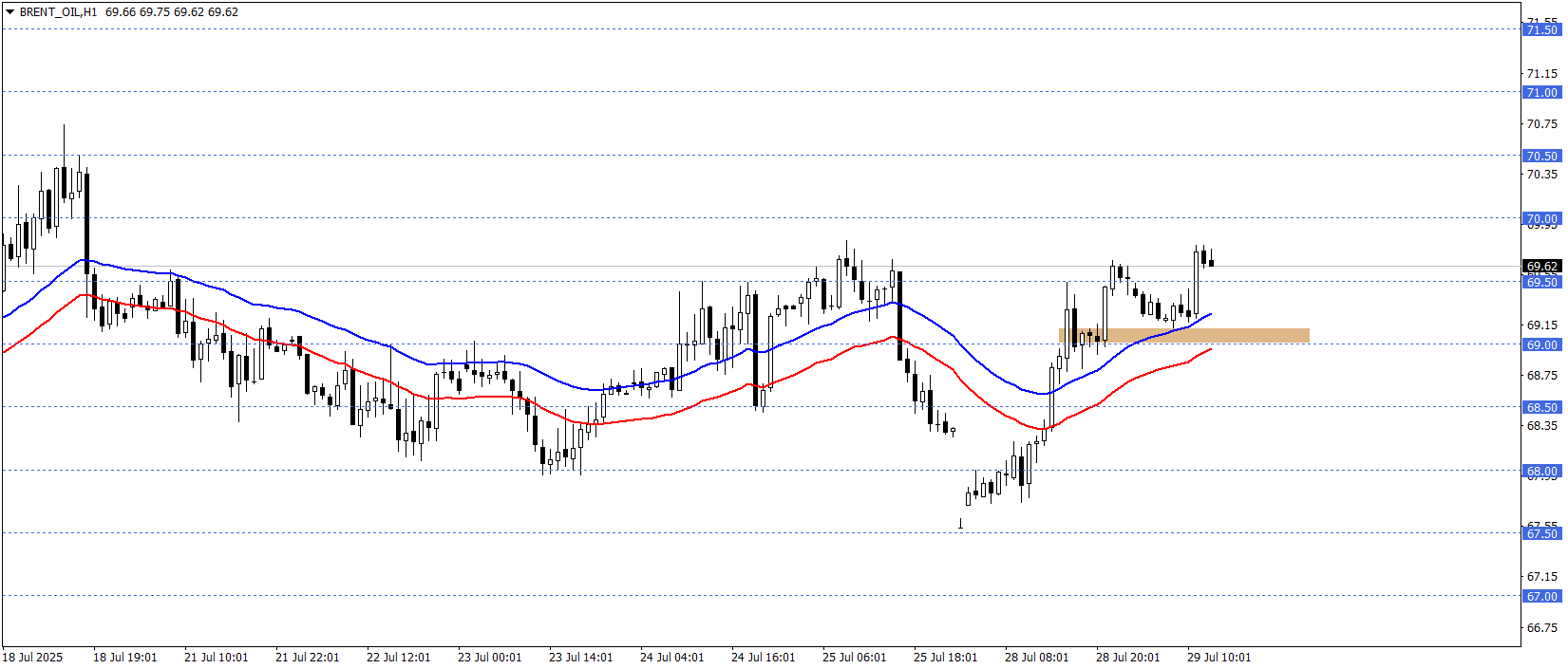 BRENT PETROL