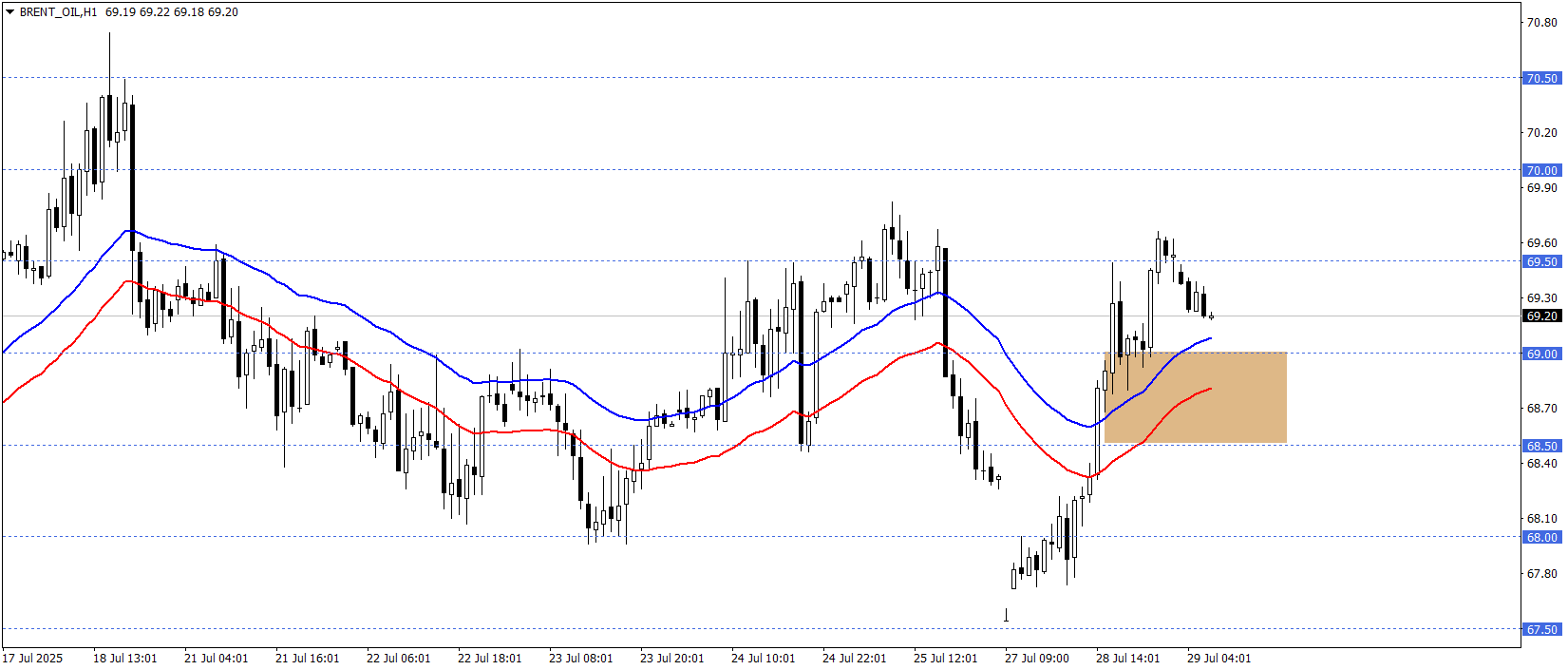 BRENT PETROL