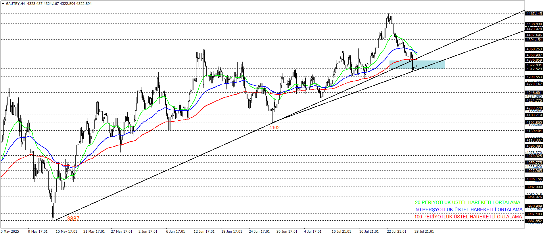 GRAM ALTIN