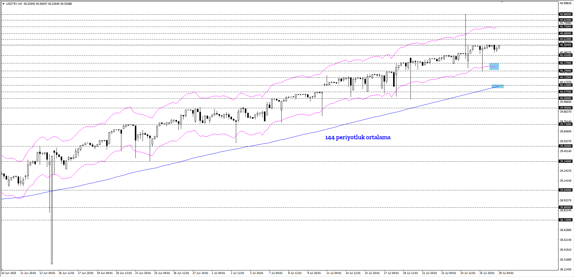 USDTRY
