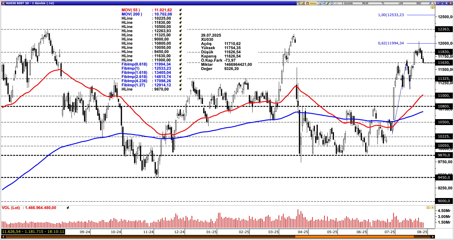BİST30
