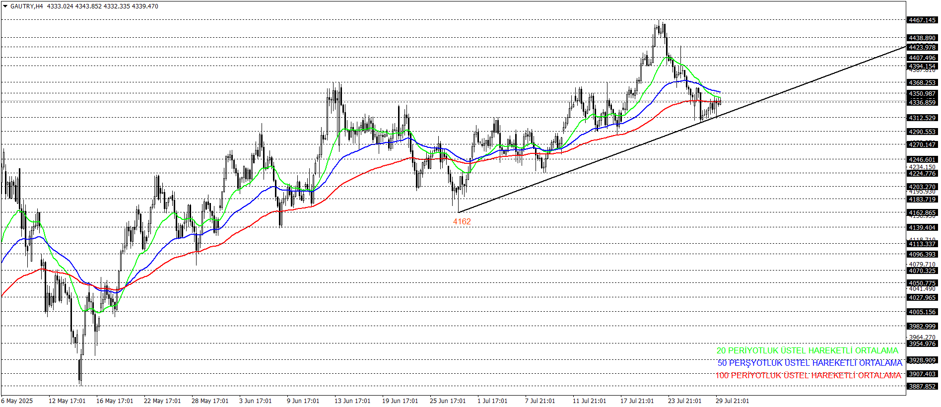 GRAM ALTIN