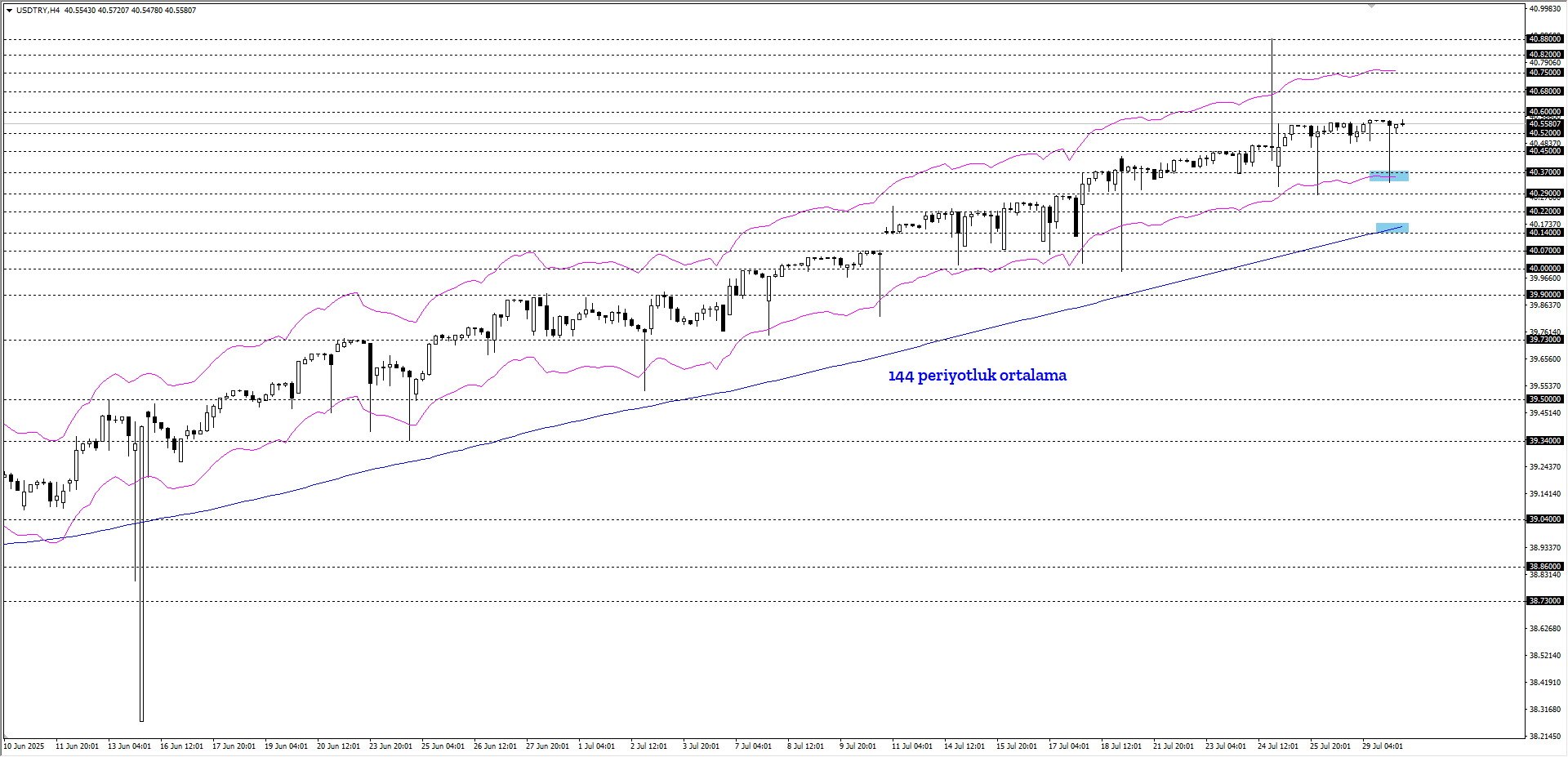 USDTRY