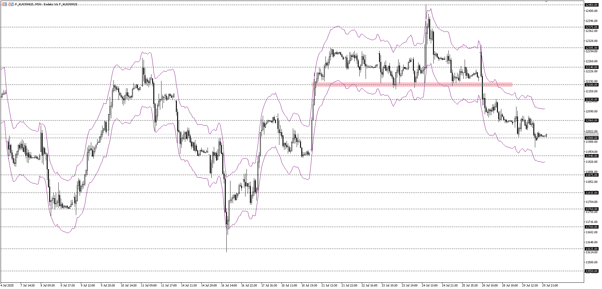 BİST30 KONTRATI (VİOP)