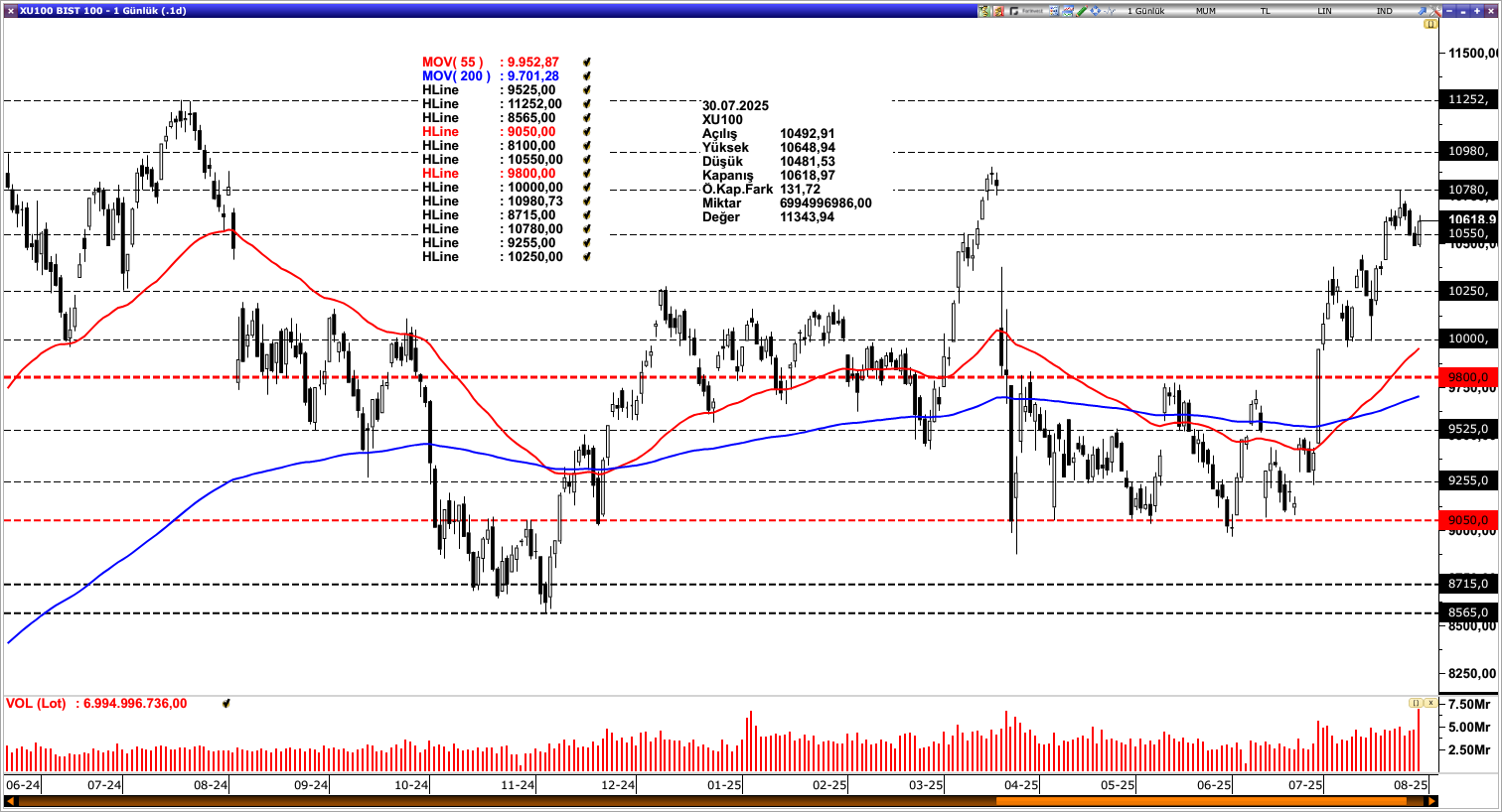 BİST100