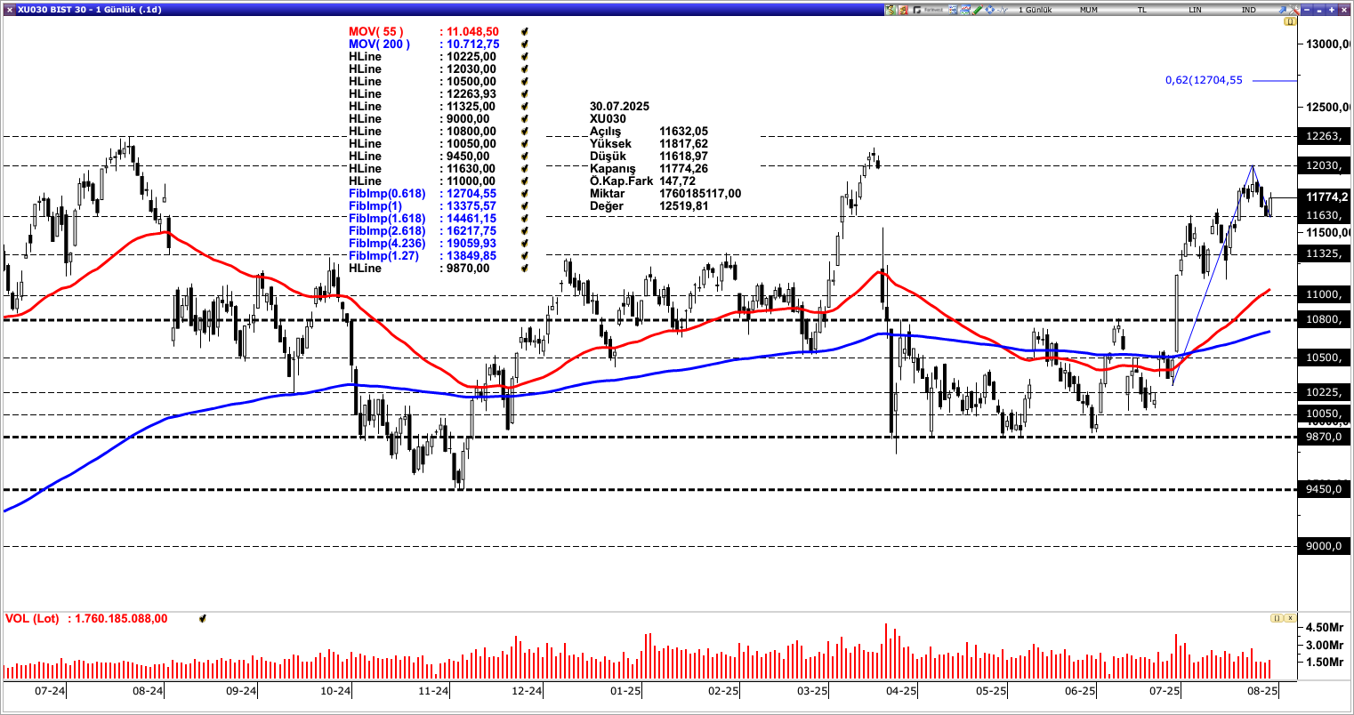BİST30