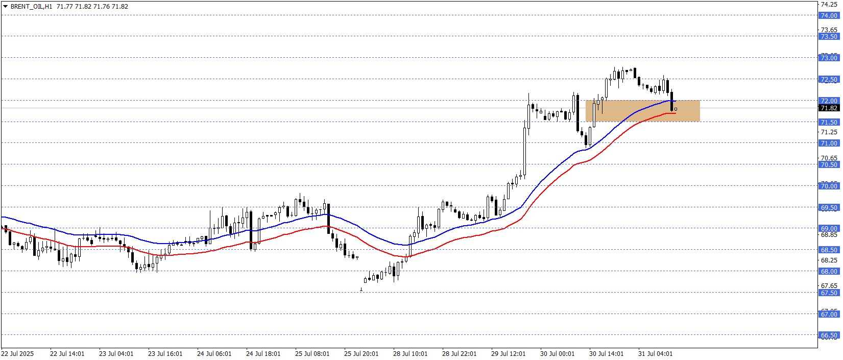 BRENT PETROL