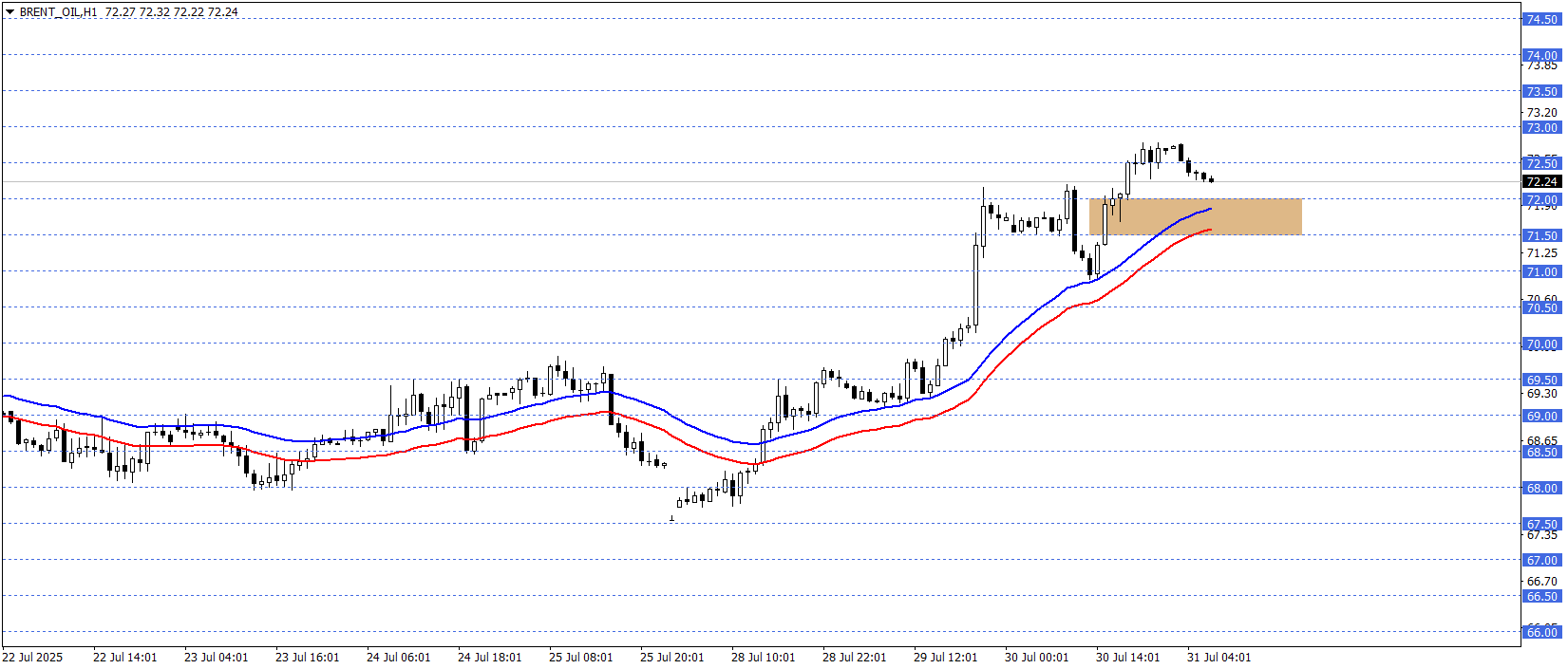 BRENT PETROL