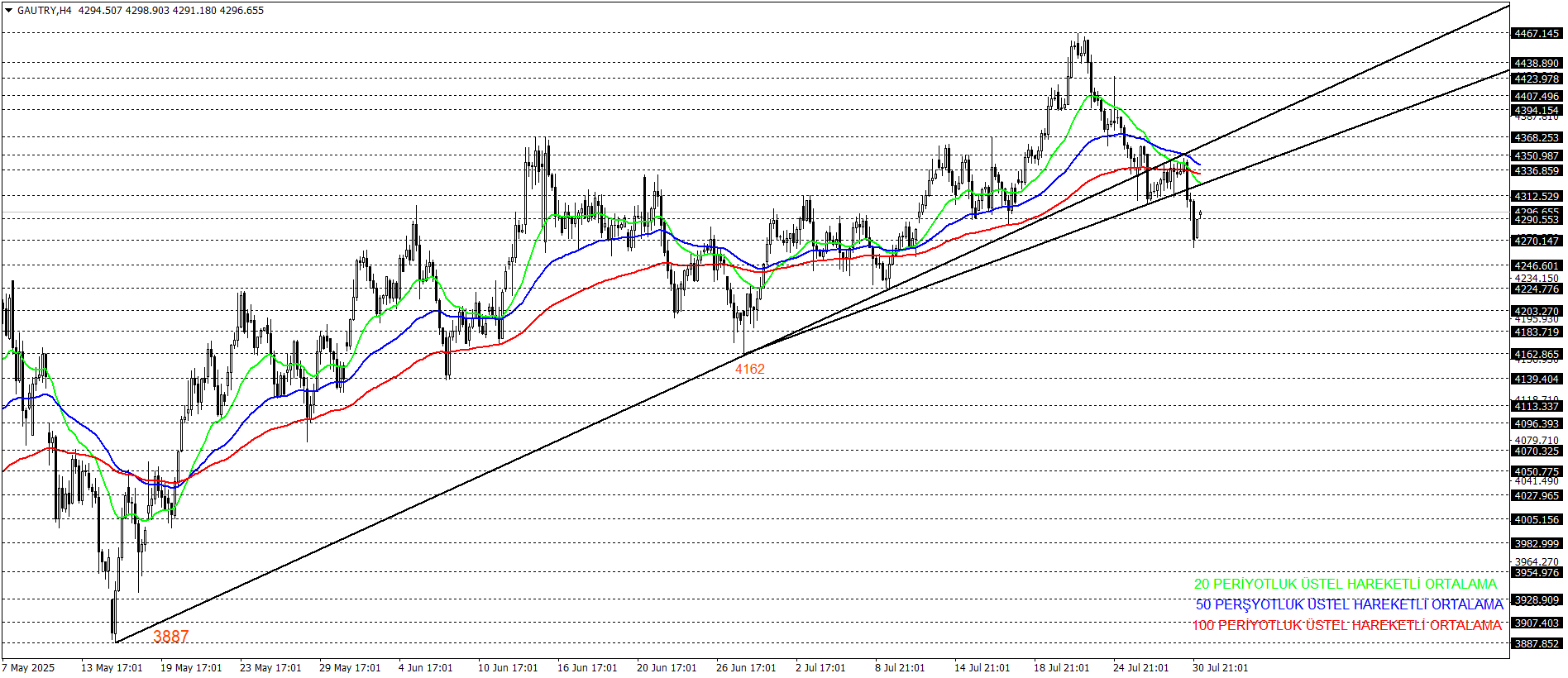 GRAM ALTIN