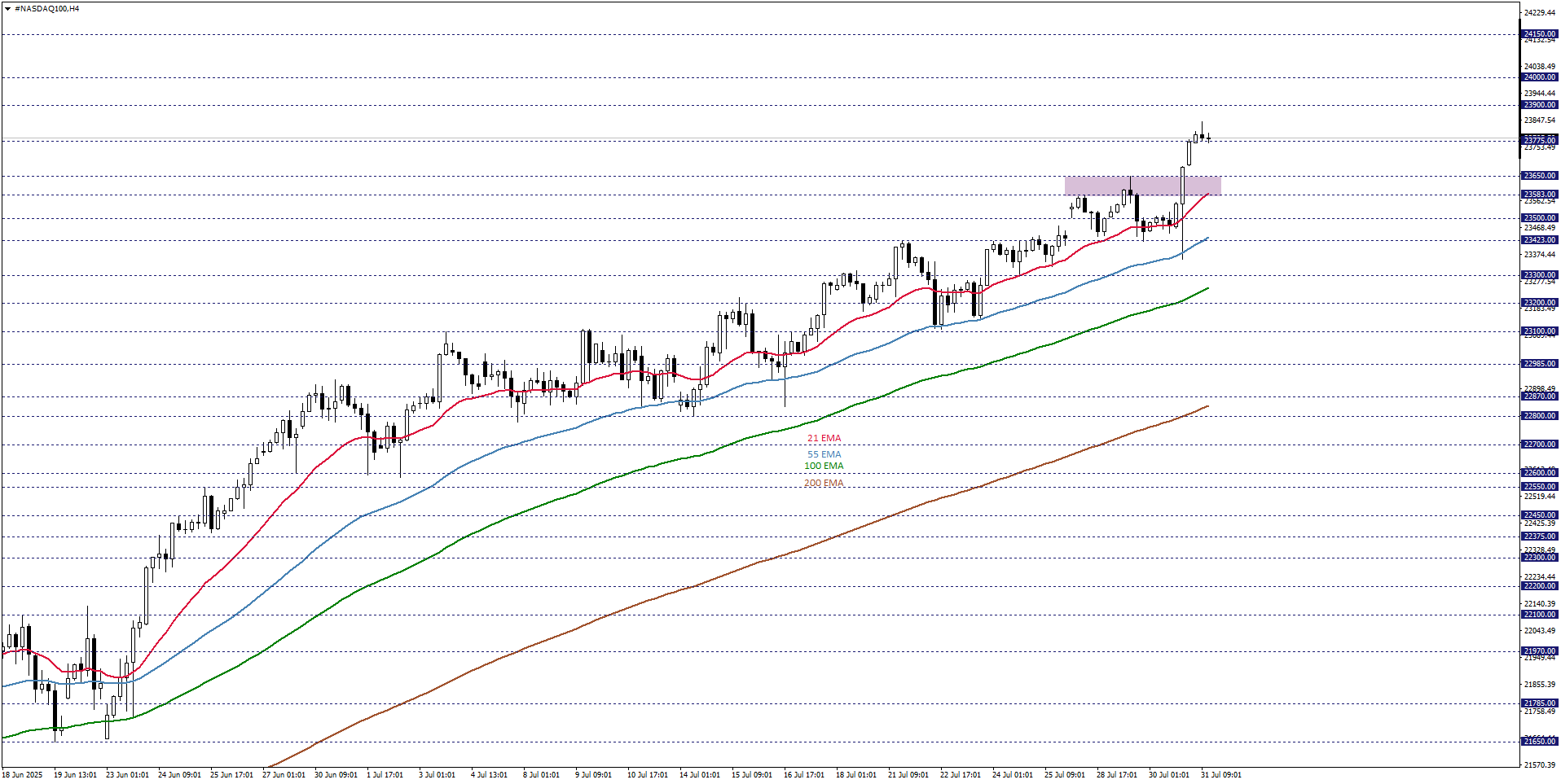 NASDAQ100