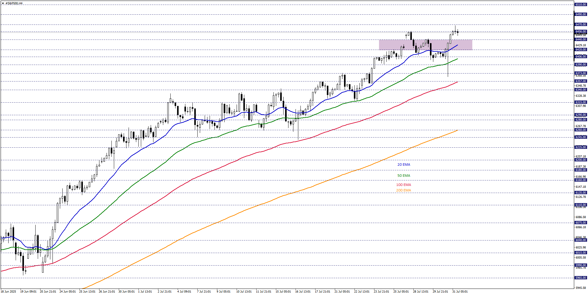 S&P500