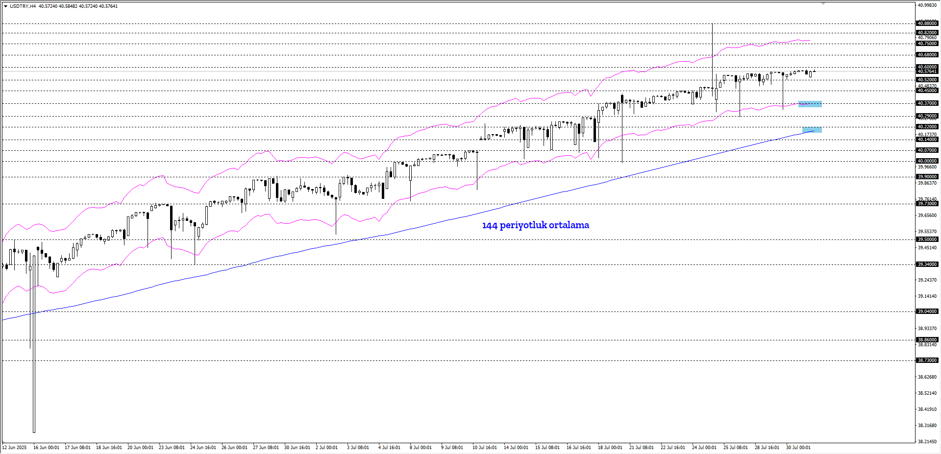 USDTRY