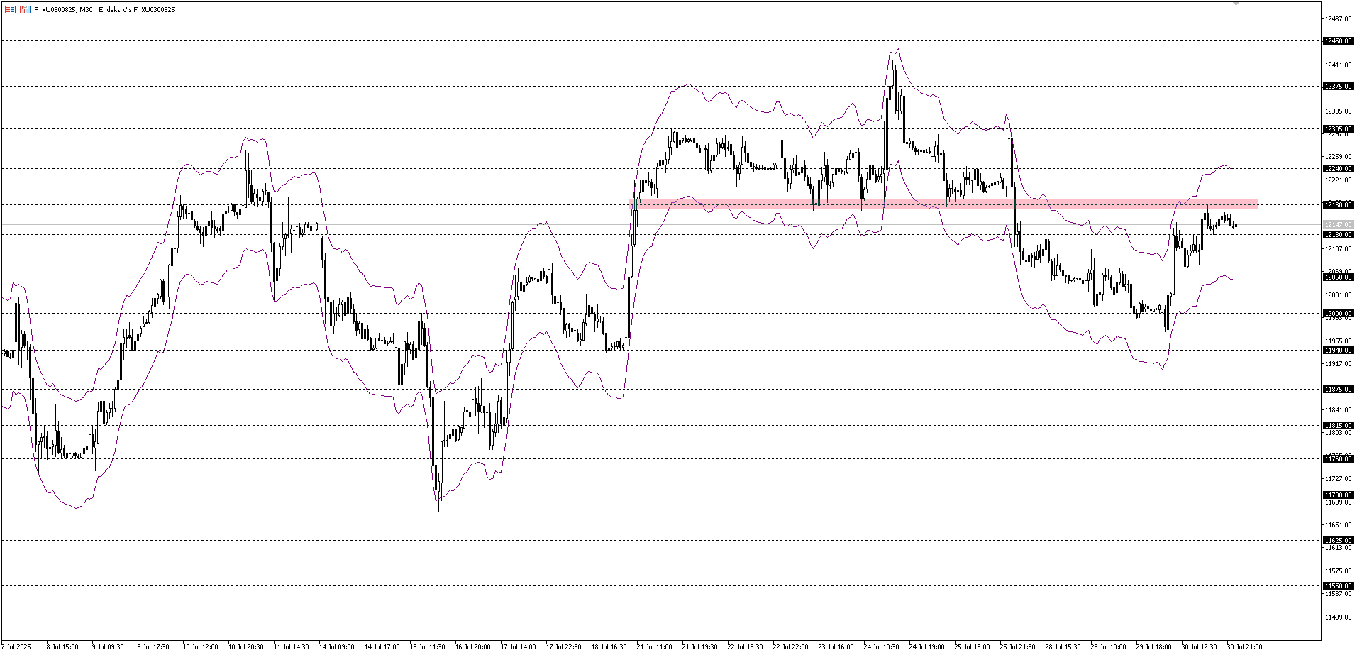 BİST30 KONTRATI (VİOP)
