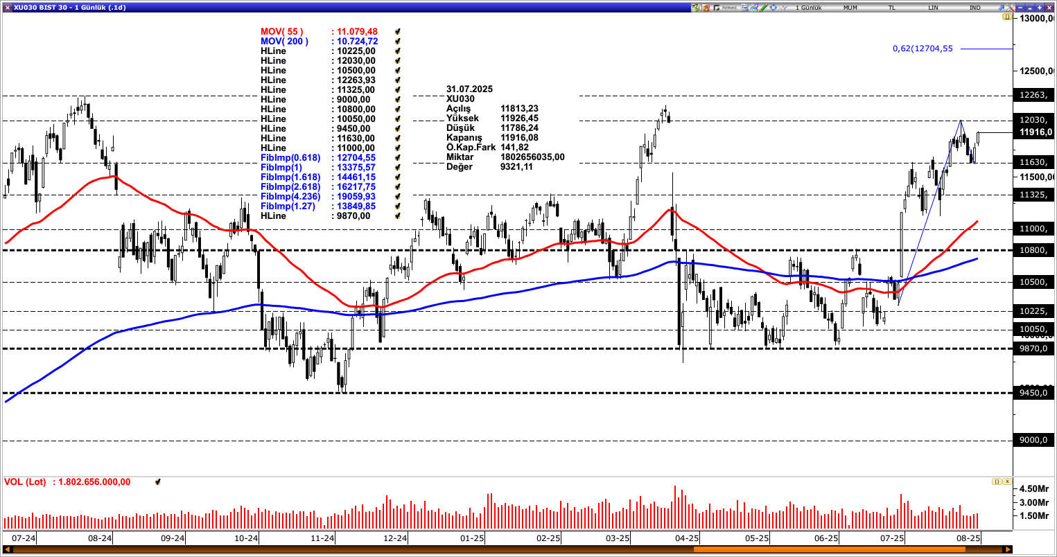 BİST30