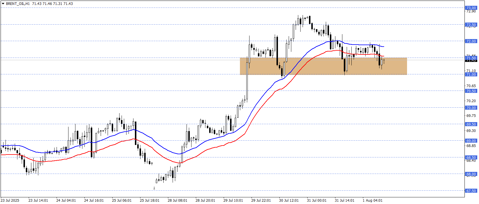 BRENT PETROL