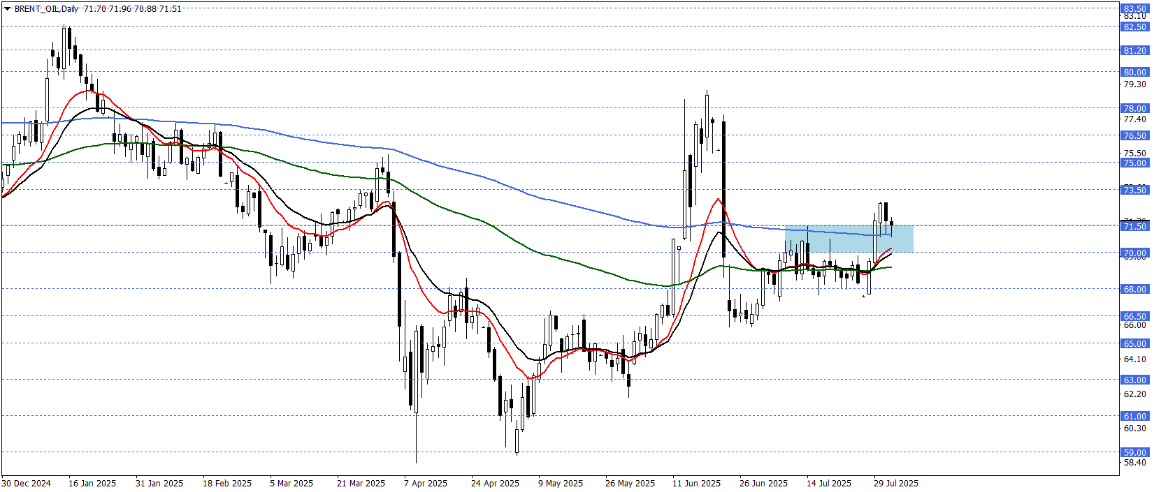 BRENT PETROL