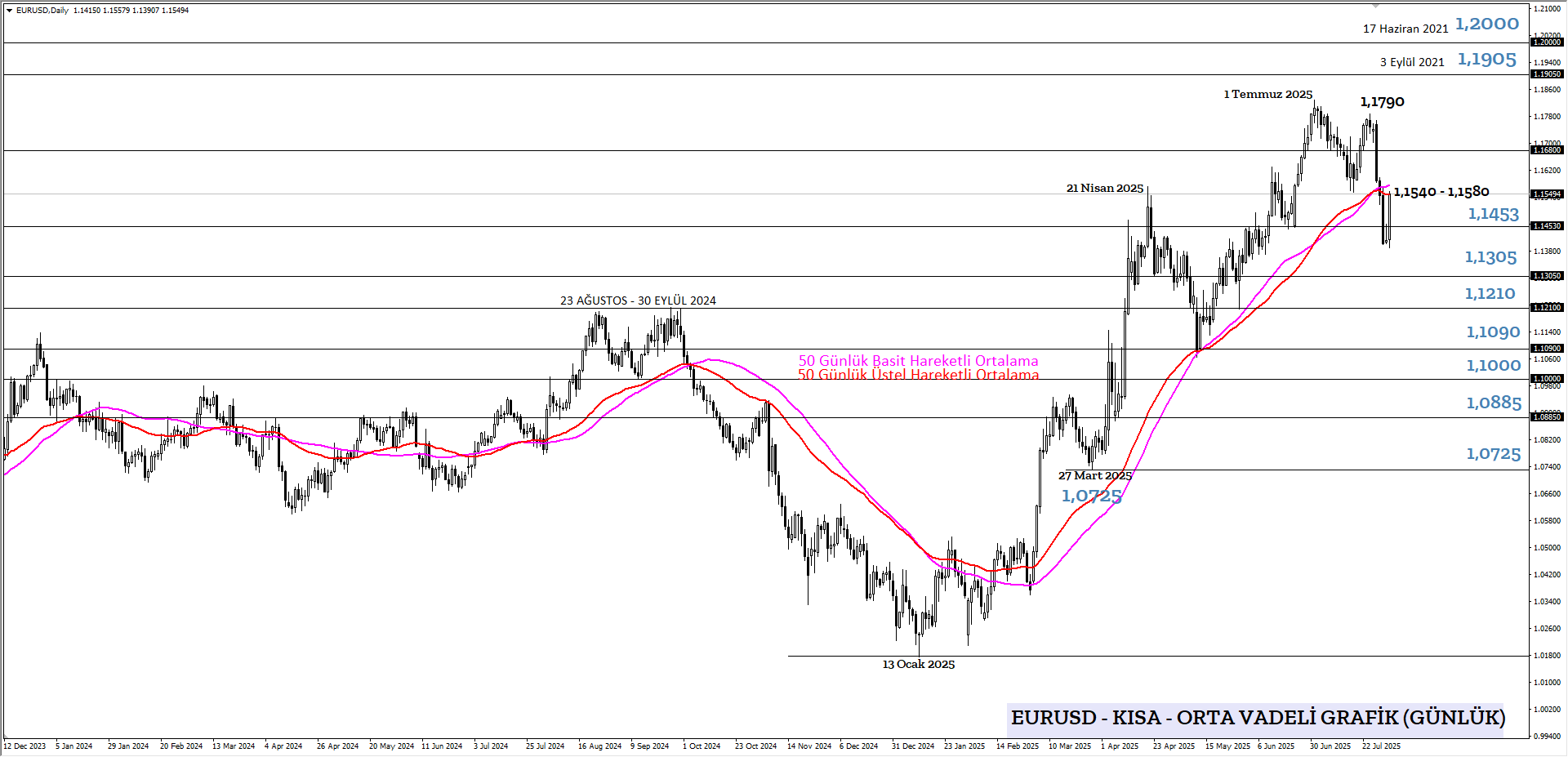 EURUSD