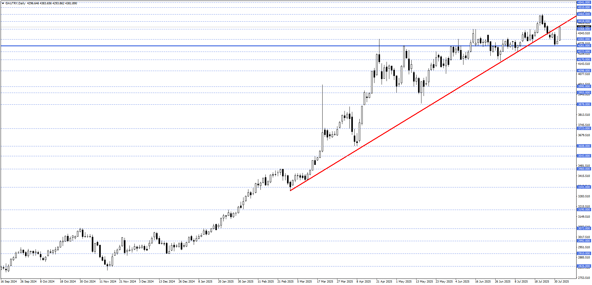 GRAM ALTIN