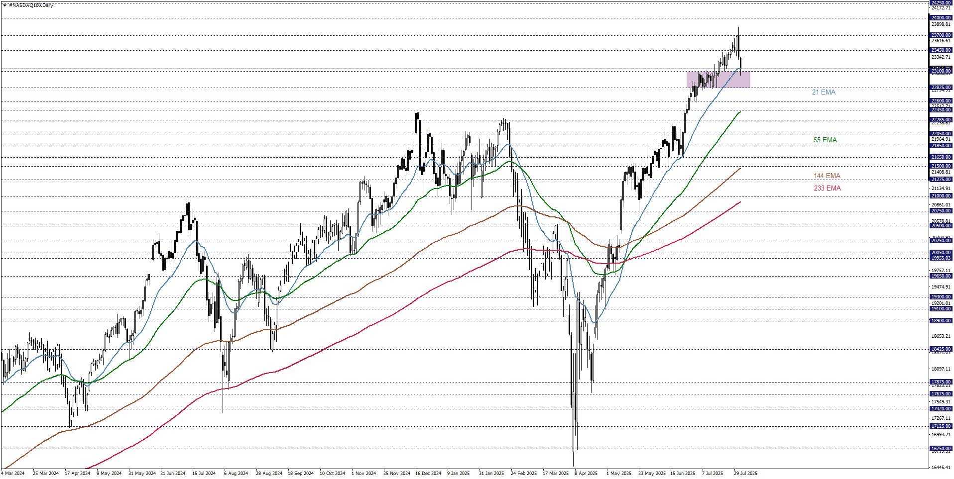 NASDAQ100