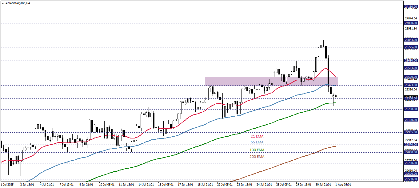 NASDAQ100