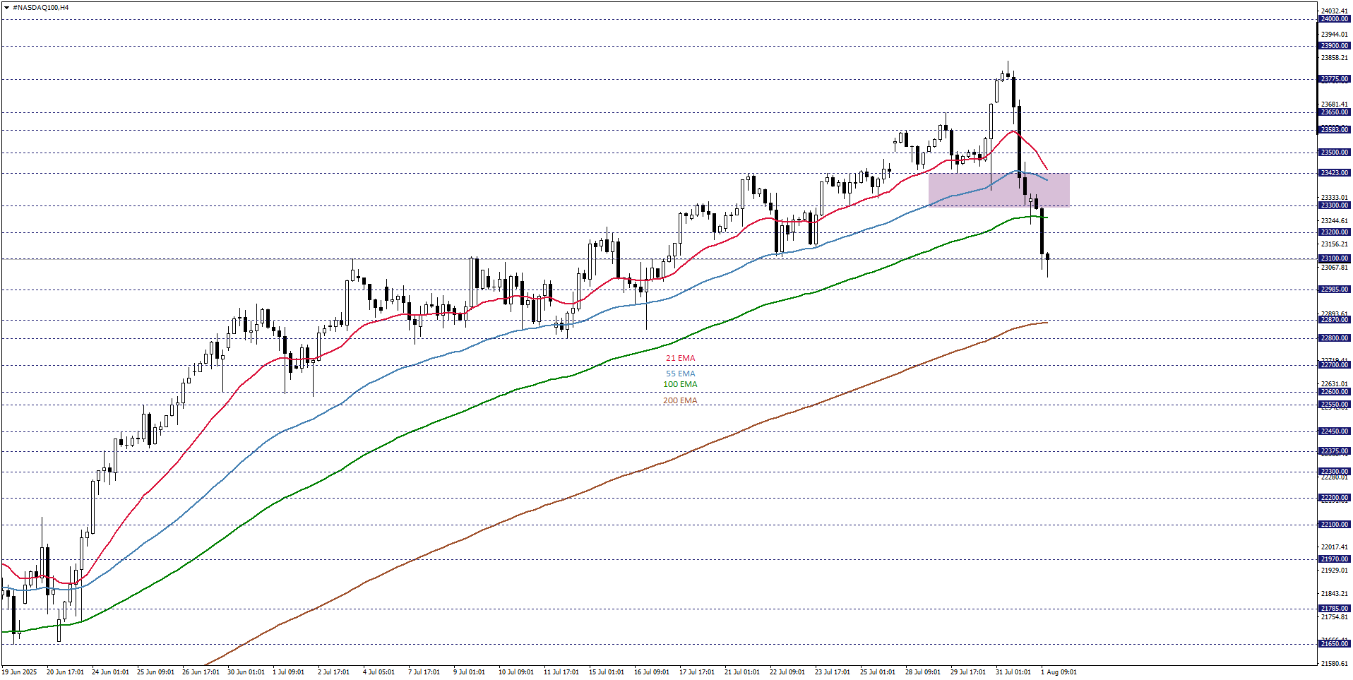 NASDAQ100