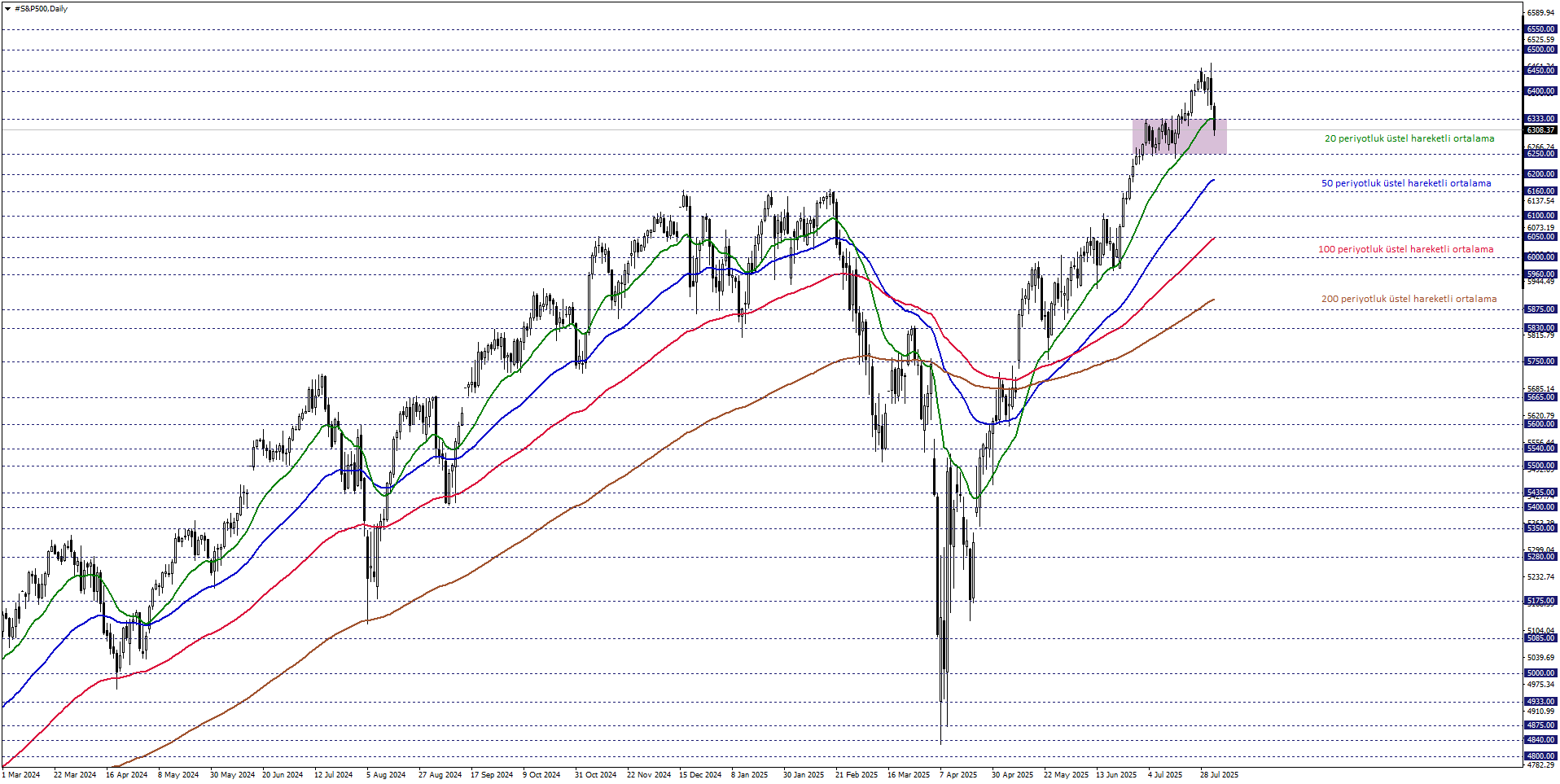 S&P500