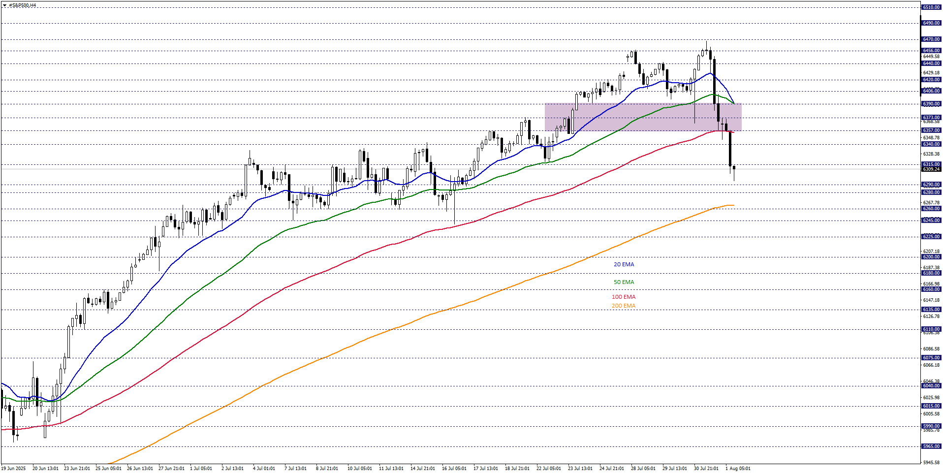 S&P500