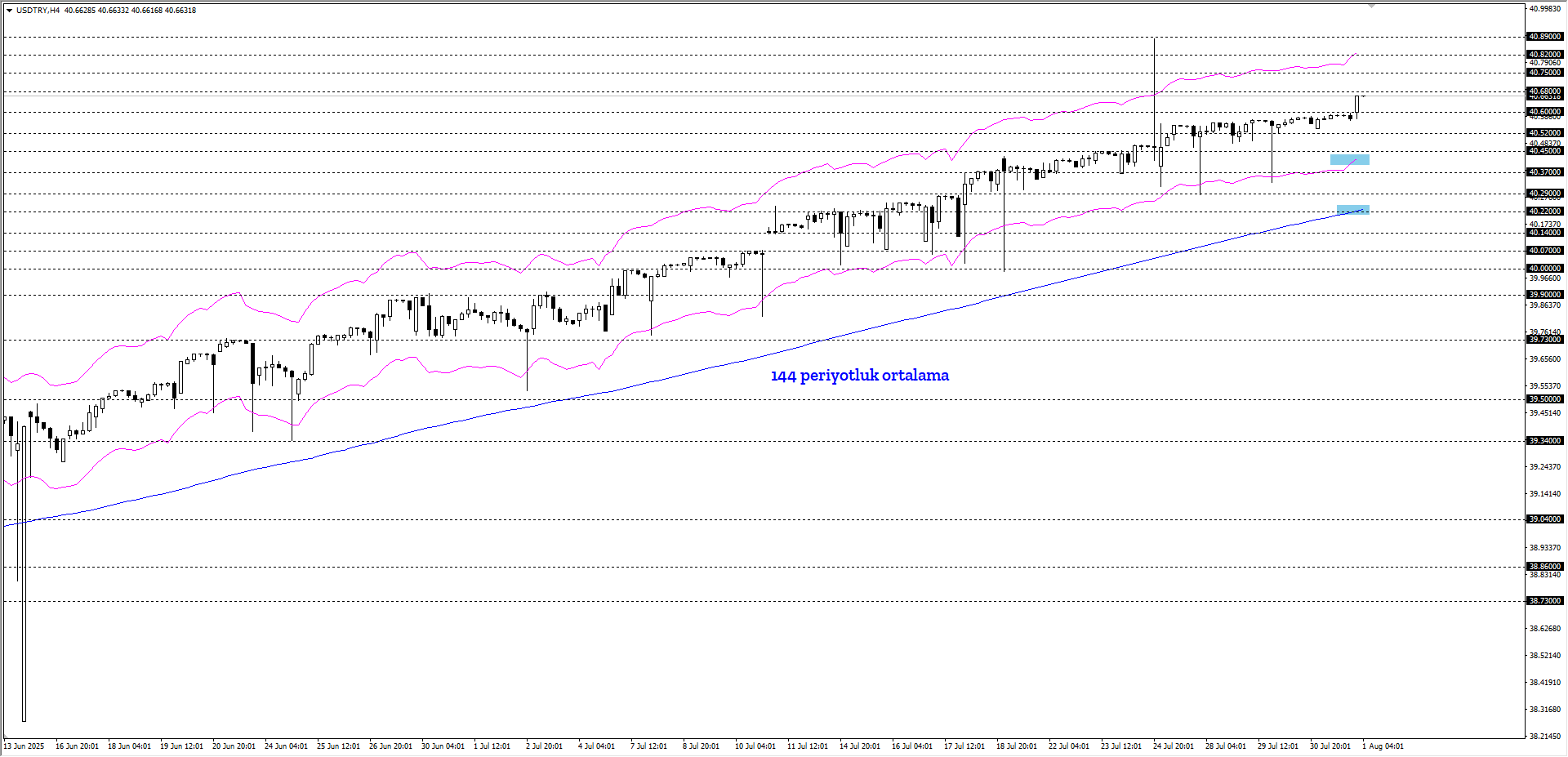USDTRY