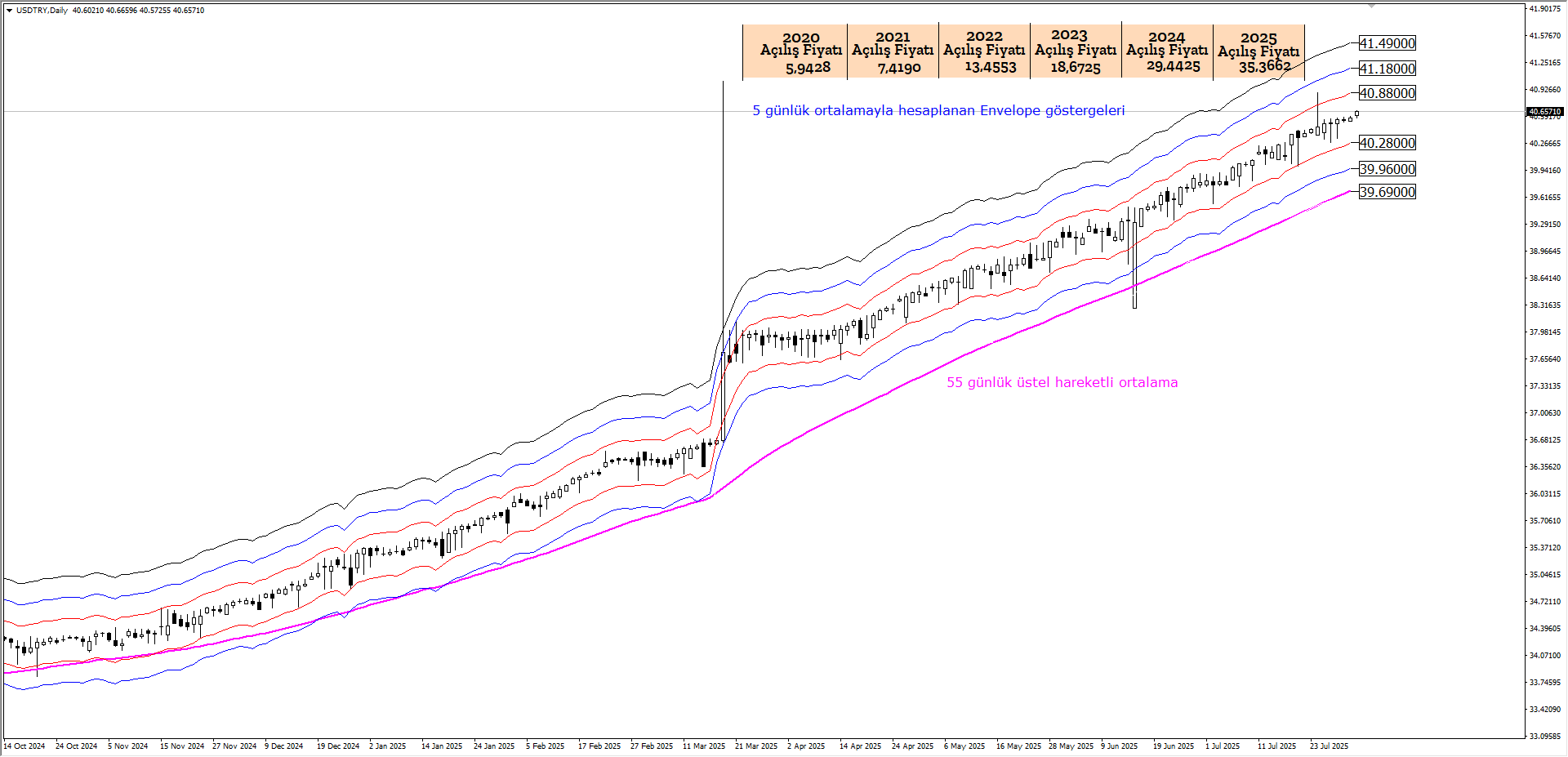 USDTRY