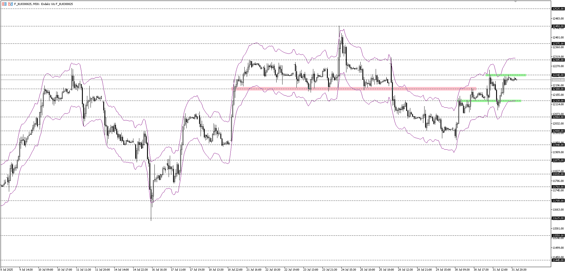 BİST30 KONTRATI (VİOP)