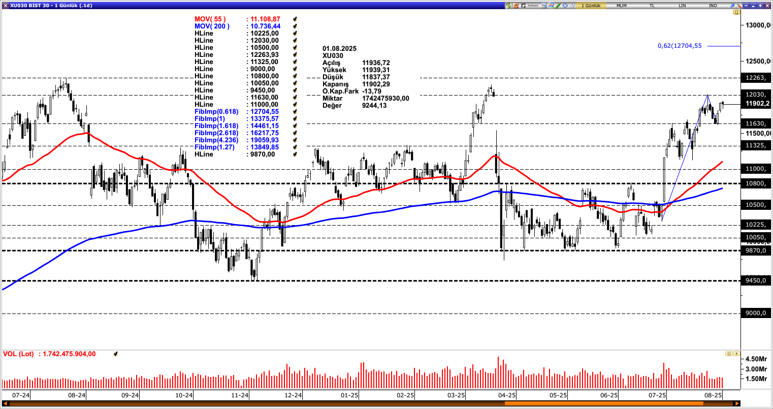 BİST30