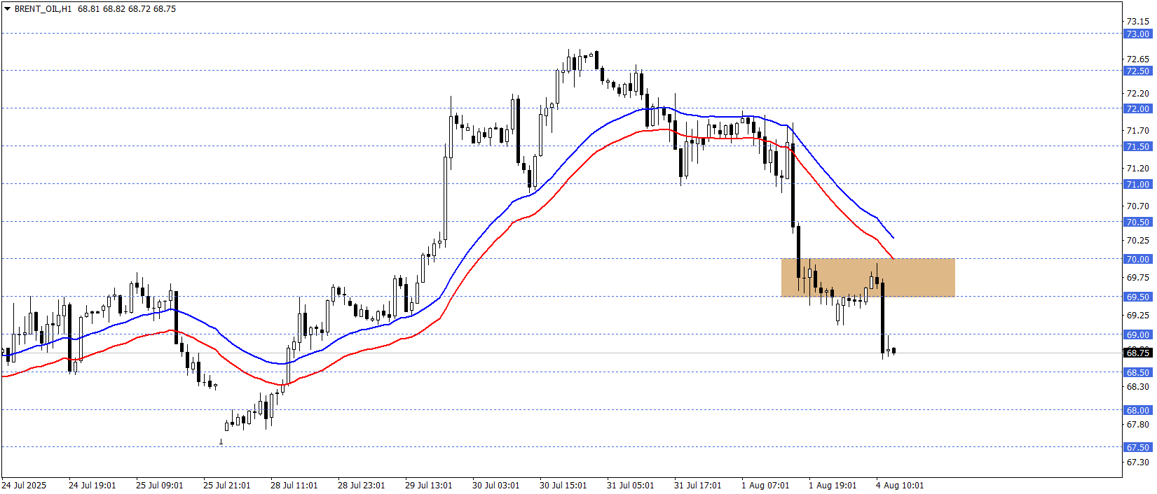BRENT PETROL
