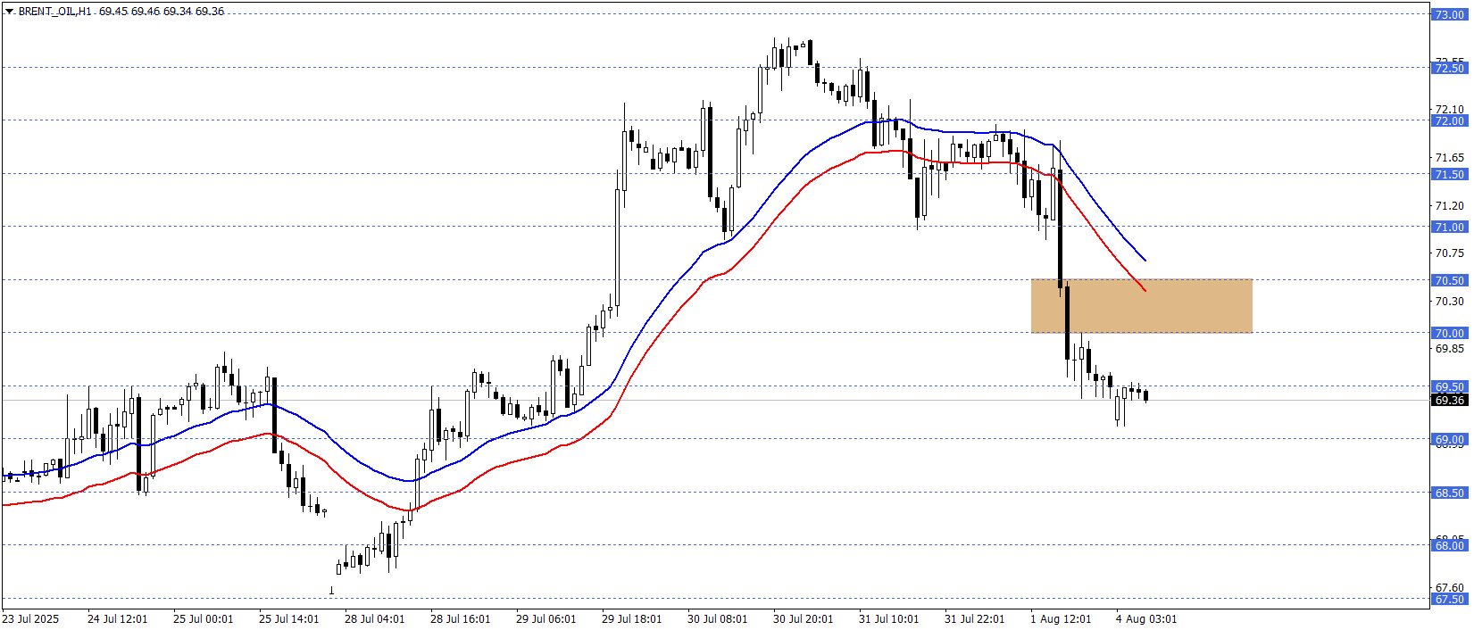 BRENT PETROL 