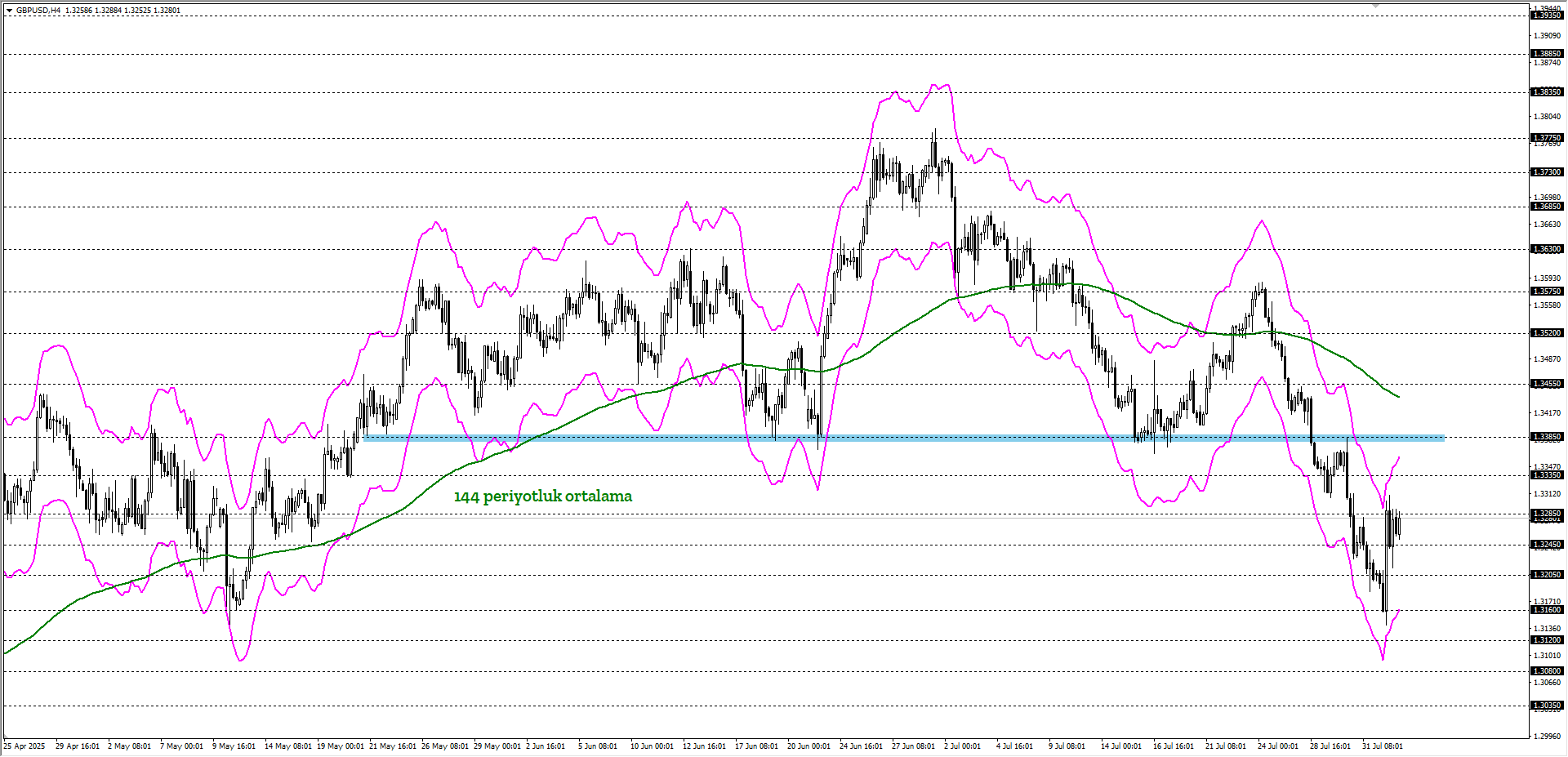 GBPUSD 