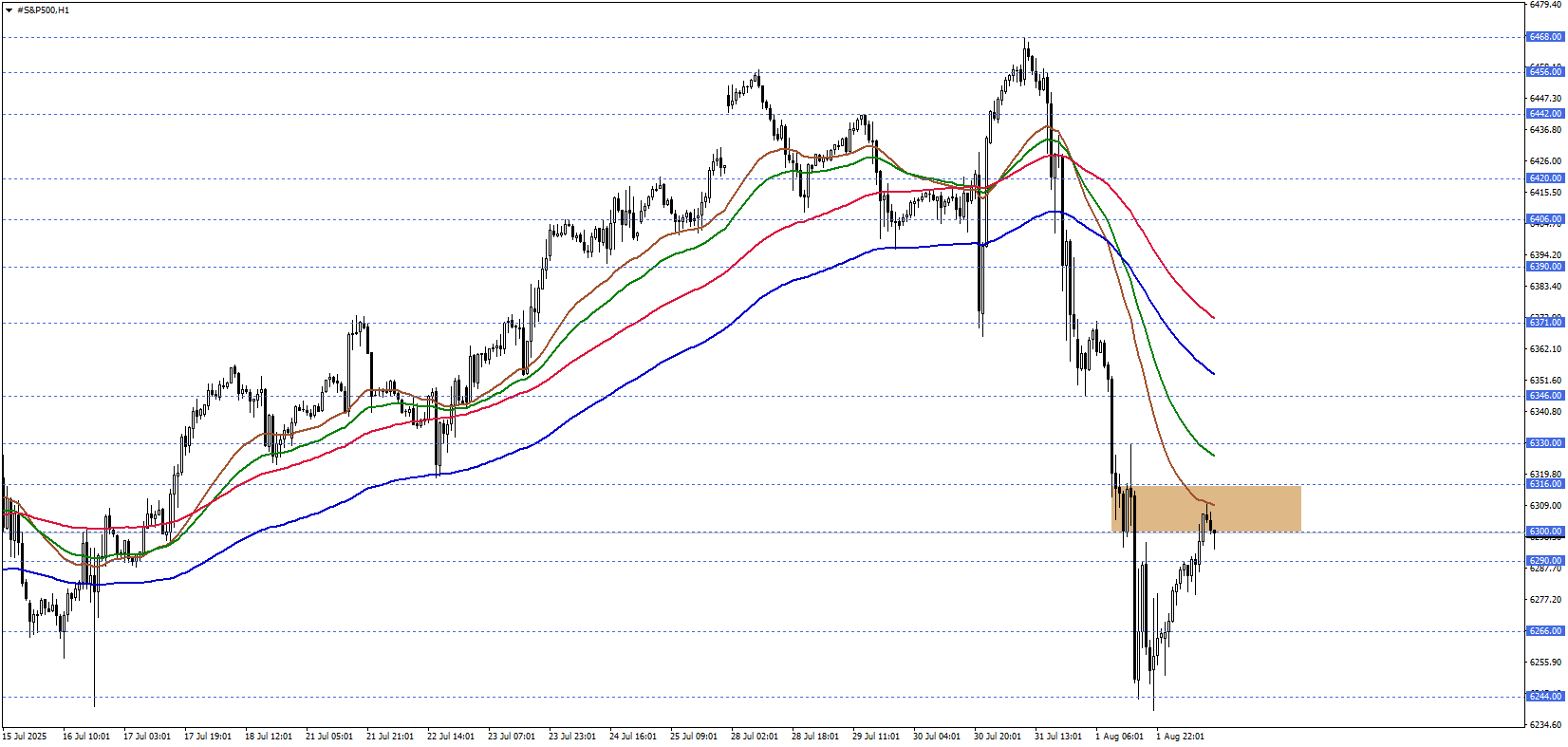 S&P500