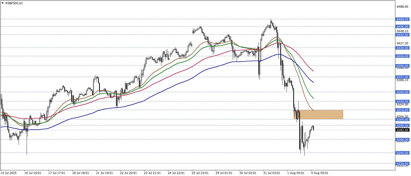 S&P500 