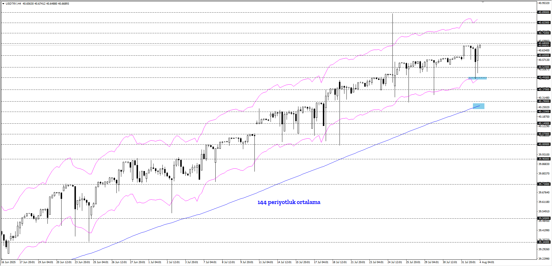 USDTRY 