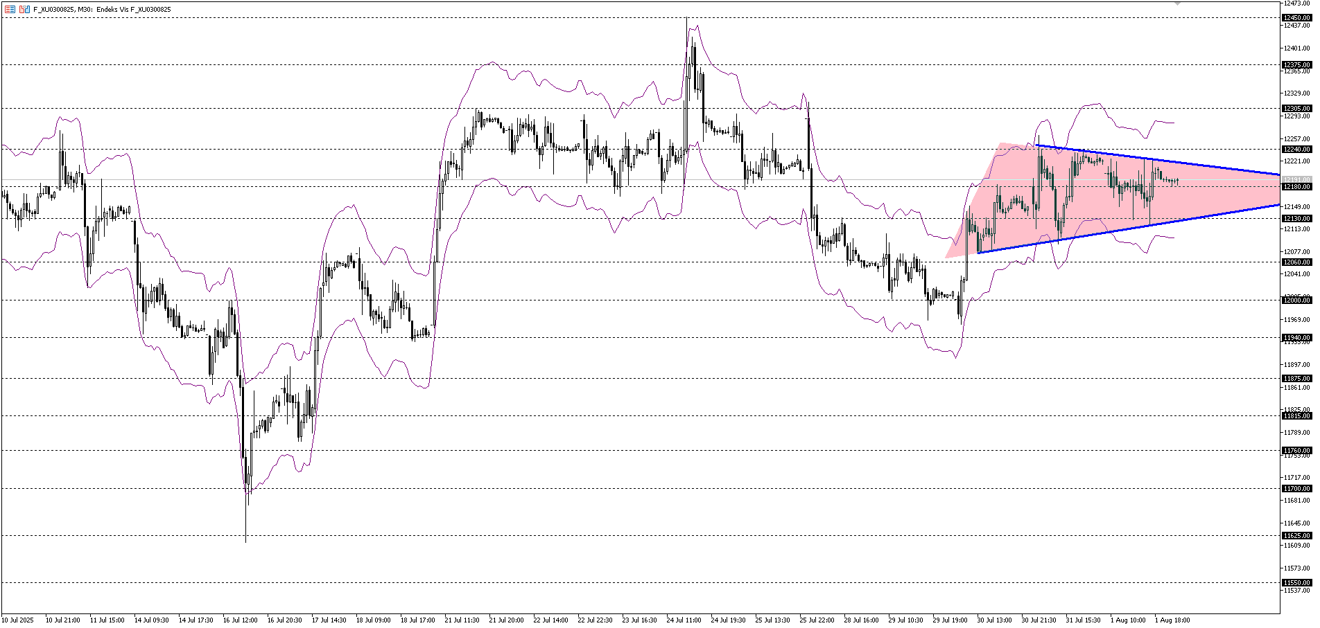 VİOP - BİST30 