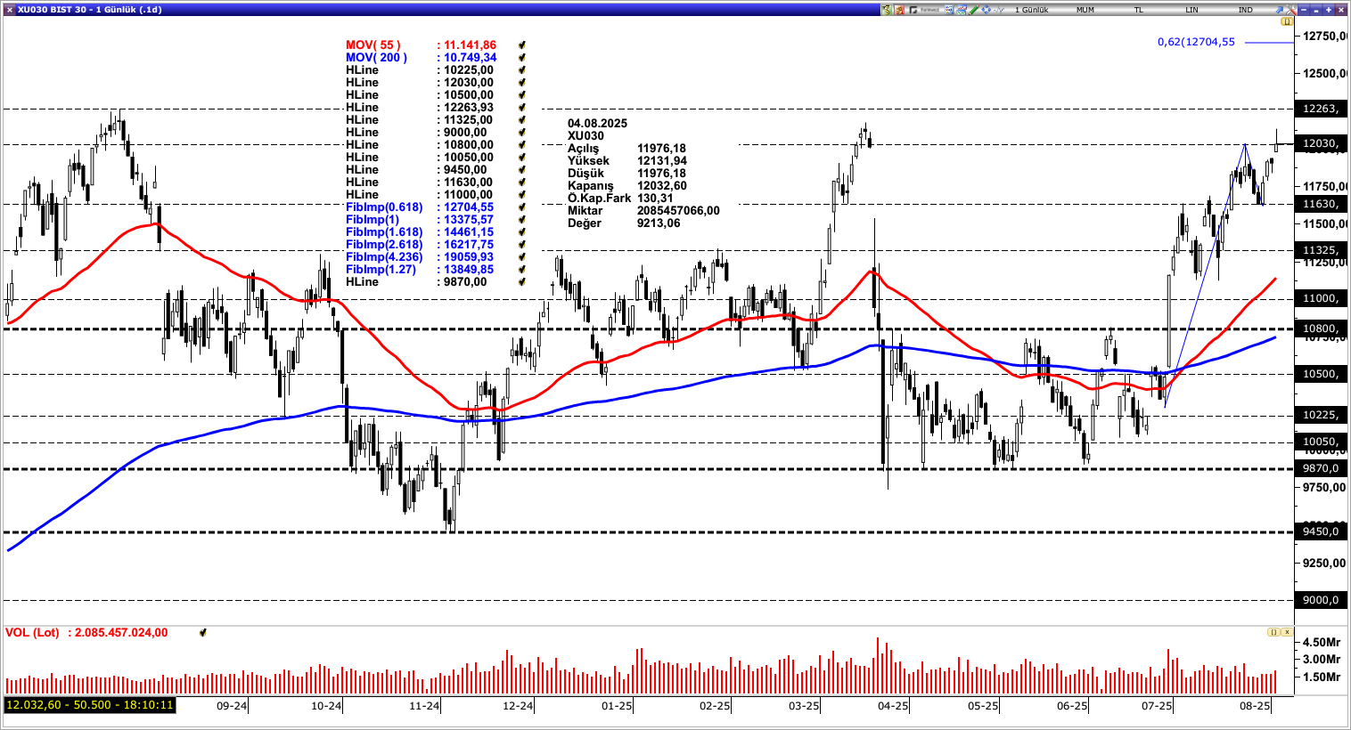 BİST30 