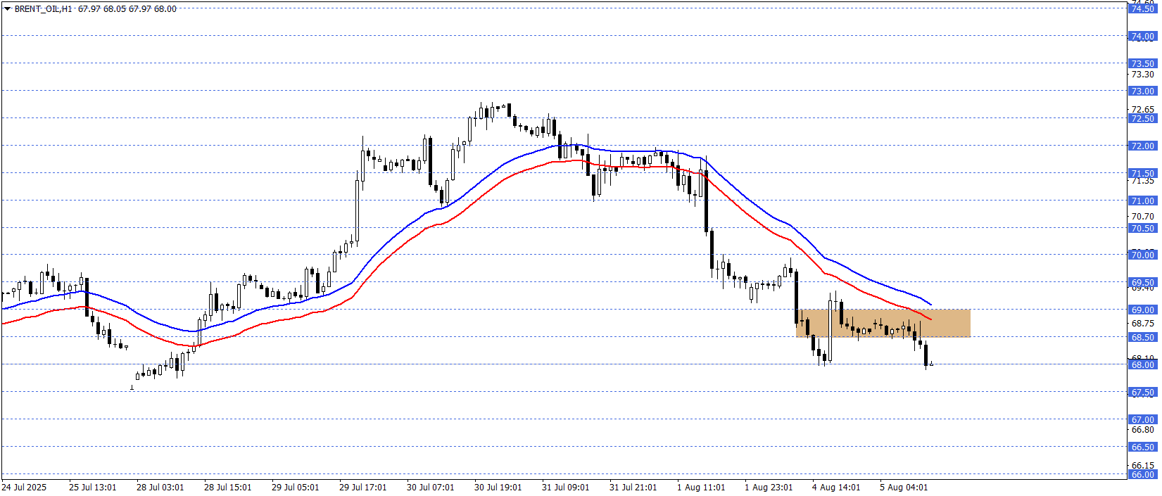 BRENT PETROL