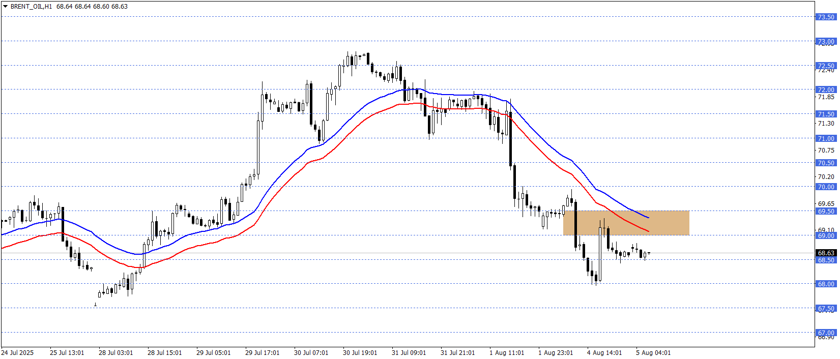 BRENT PETROL 